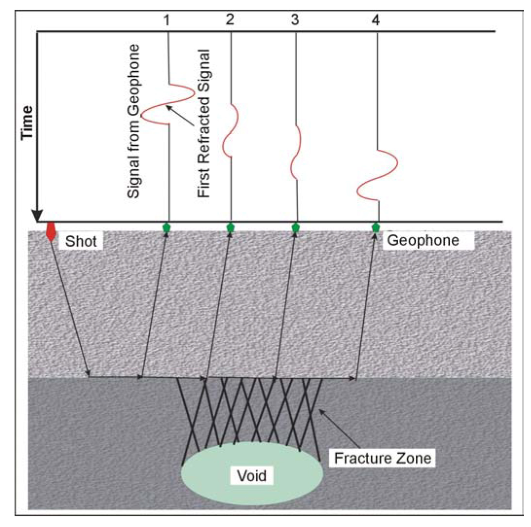 Seismic refraction across a fracture zone.