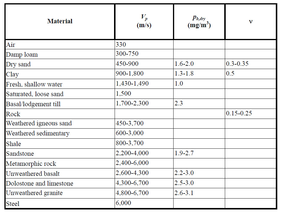 Seismic Methods